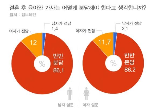 [20대를 말하다]⑥ “결혼 비용, 육아·가사는 남녀 공동 과제”