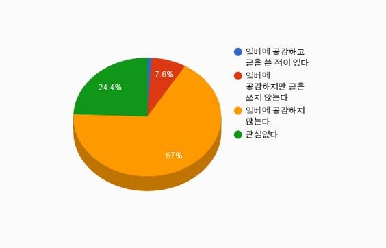 일베(일간베스트) 사이트에 대한 의견.