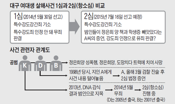 대구 여대생 살해사건 1심과 2심 비교 표