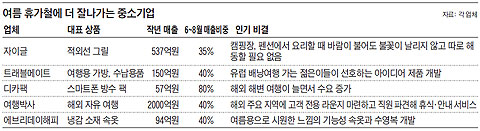 여름 휴가철에 더 잘나가는 중소기업.