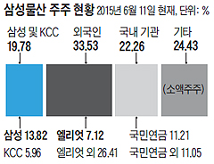 삼성물산 주주 현황 그래프