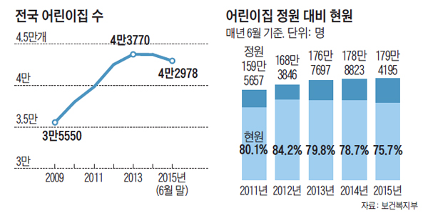 올해만 어린이집 764곳 폐업 속출