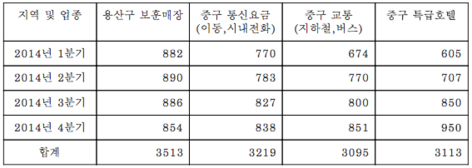 2014년 분기별 20대 대상 매출액 (단위:억원) / 자료=신한카드