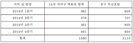 2014년 분기별 20대 대상 매출액 (단위:억원) / 자료=신한카드