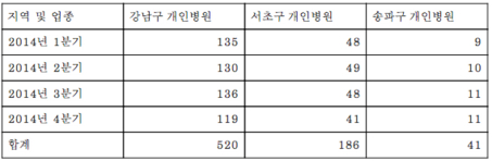 2014년 분기별 20대 대상 매출액 (단위:억원) / 자료=신한카드