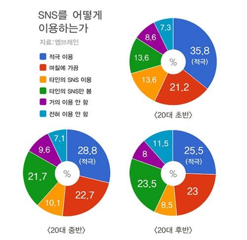 [20대를 말하다]⑩ 여가시간, 친구보단 연인과…혼자 '방콕'도 많아