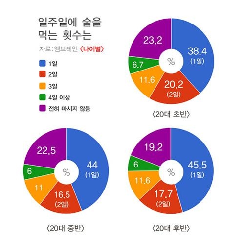 [20대를 말하다]⑩ 여가시간, 친구보단 연인과…혼자 '방콕'도 많아