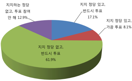 [20대를 말하다]⑪ 지지정당 없지만 반드시 투표