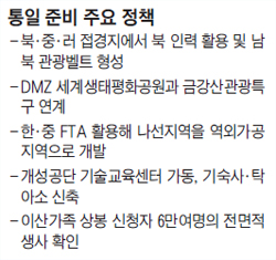 통일 준비 주요 정책