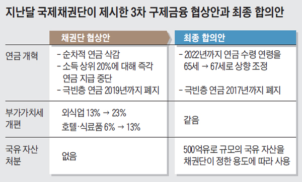 지난달 국제채권단이 제시한 3차 구제금융 협상안과 최종 합의안 정리 표