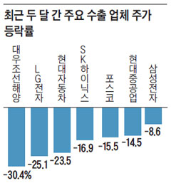 최근 두 달 간 주요 수출 업체 주가 등락률.