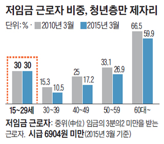 저임금 근로자 비중, 청년층만 제자리인 그래프