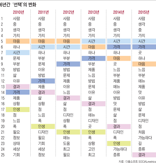 6년간 선택의 변화