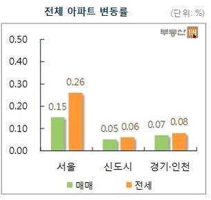 7월 10일부터 16일까지 수도권 아파트 매매가와 전세금 변동률. /부동산114 제공