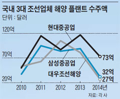 국내 3대 조선업체 해양 플랜트 수주액.