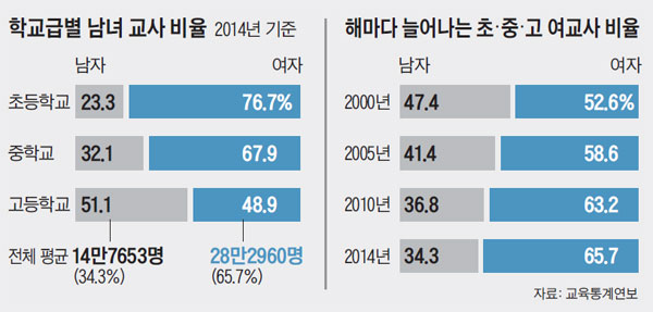 학교급별 남녀 교사 비율. 해마다 늘어나는 초·중·고 여교사 비율.