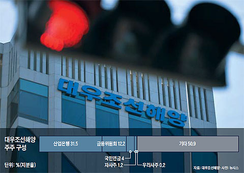 대우조선해양 주주 구성.