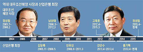 역대 대우조선해양 사장과 산업은행 회장.