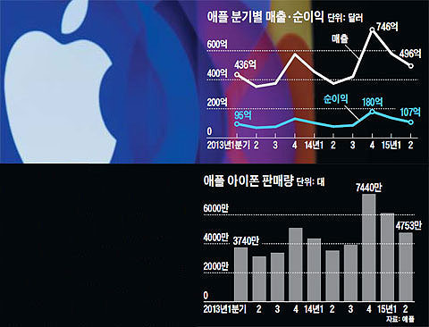 애플 분기별 매출·순이익. 애플 아이폰 판매량.