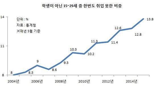 청년 64만명, 학교 졸업 후 취업 한번도 못해