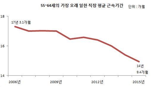 청년 64만명, 학교 졸업 후 취업 한번도 못해