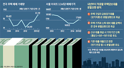 전국 주택 매매 거래량 외