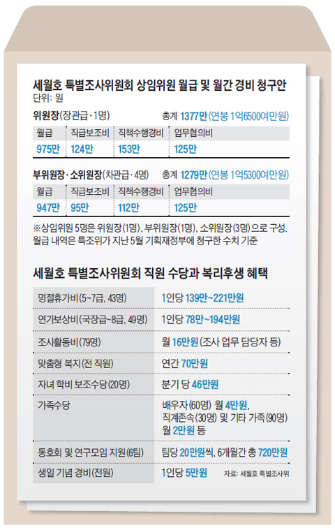세월호 특위 상임위원 월급 밑 월간 경비 청구안 정리 표