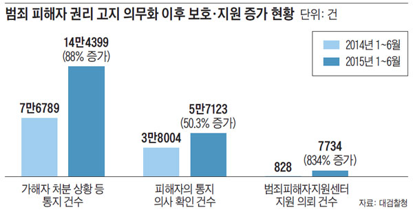 범죄 피해자 권리 고지 의무화 이후 보호·지원 증가 현황.