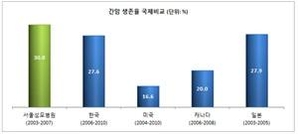 국내 병원 간암 생존율 30%, 미국·일본 앞질러