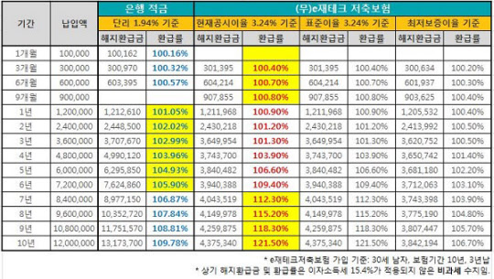 http://m.chosun.com/svc/article.html?sname=news&contid=2015073100688 초저금리 시대 적금보다 이자 많은 보험 등장…중도해약해도 원금보장 ...
