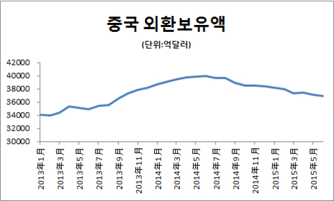 자료:중국 국가외환관리국