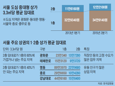 서울 도심 중대형 상가 3,3제곱미터당 평균 임대료 그래프