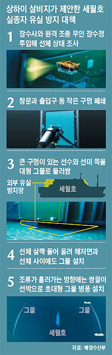 상하이 살비지가 제안한 세월호 실종자 유실 방지 대책.