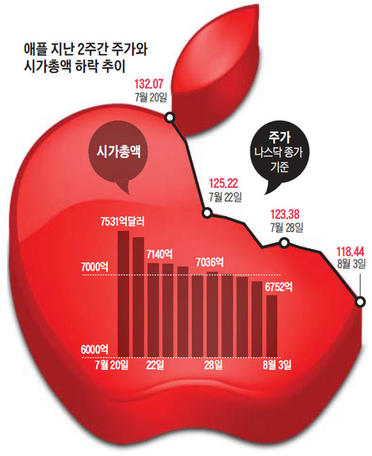 애플 지난 2주간 주가와 시가총액 하락 추이.