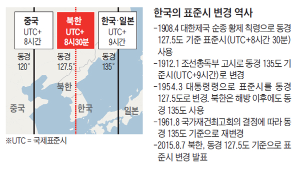 한국의 표준시 변경 역사 정리 표