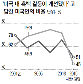 미국 내 흑백 갈등이 개선됐다고 답한 미국인의 비율 그래프