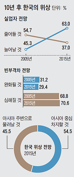 10년 후 한국의 위상 관련 조사 결과 그래프