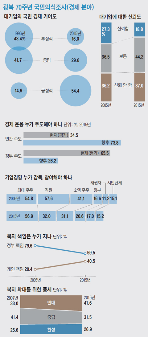 광복 70주년 국민의식조사 경제 분야 결과 그래프