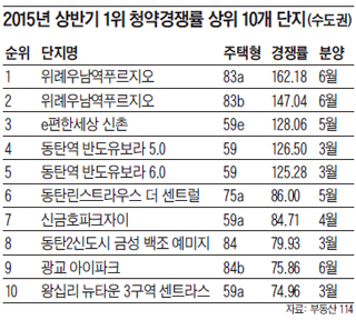 2015년 상반기 1위 청약경쟁률 상위 10개 단지(수도권)