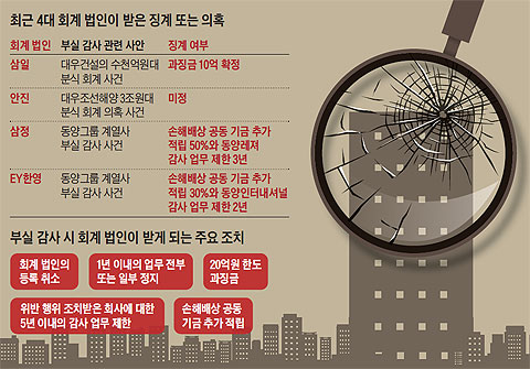 최근 4대 회계 법인이 받은 징계 또는 의혹. 부실 감사 시 회계 법인이 받게 되는 주요 조치.