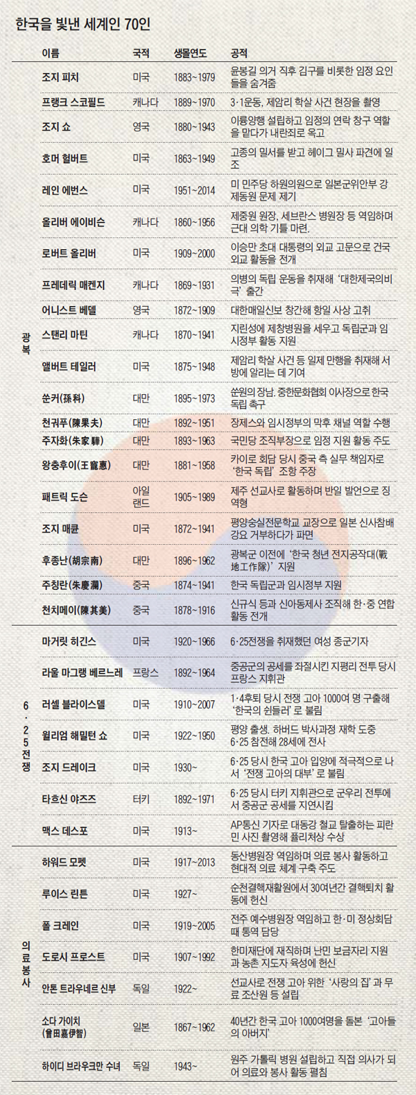 한국을 빛낸 세계인 70인 명단 이미지