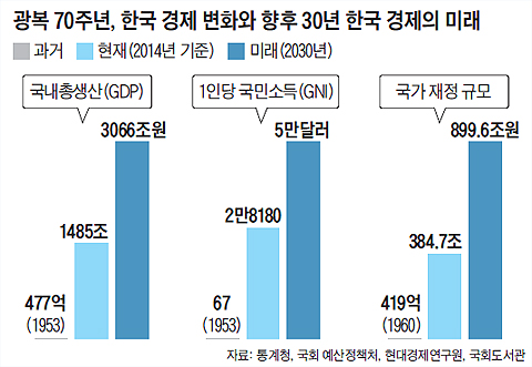 광복 70주년, 한국 경제 변화와 향후 30년 한국 경제의 미래 그래프