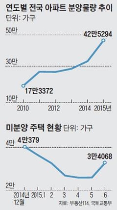 미분양 많아지는데, 가을 분양물량 또 쏟아져