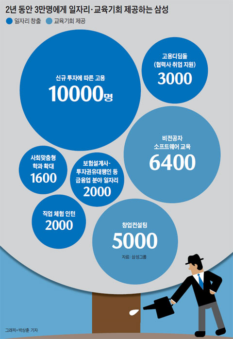 2년 동안 3만명에게 일자리·교육기회 제공하는 삼성.