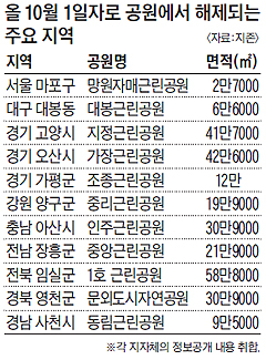 올 10월 1일자로 공원에서 해제되는 주요 지역 정리 표