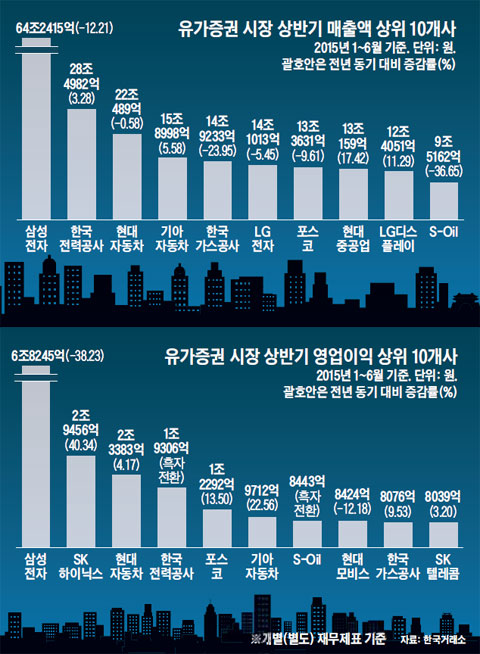 유가증권 시장 상반기 매출액 상위 10개사. 유가증권 시장 상반기 영업이익 상위 10개사.