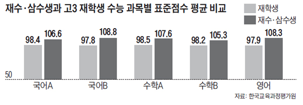 재수생 국영수 평균, 재학생보다 7~11점 높아