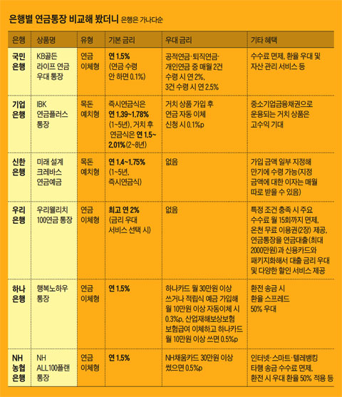 [M+ 대해부] 6大 시중은행 연금통장, 얼마나 든든한가