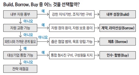 기업 성장 포트폴리오