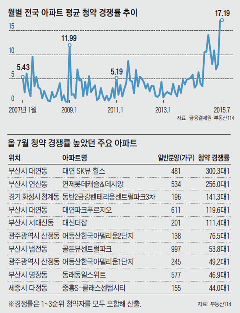 월별 전국 아파트 평균 청약 경쟁률 추이. 올 7월 청약 경쟁률 높았던 주요 아파트.